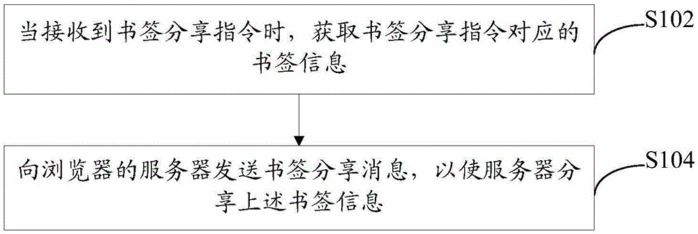 浏览器内分享书签的方法、装置及浏览器与流程