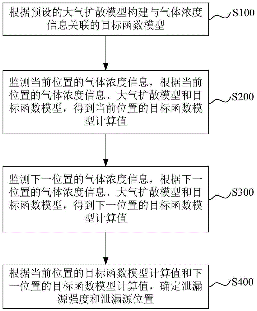 基于变步长递推轨迹的泄漏源定位方法和装置与流程