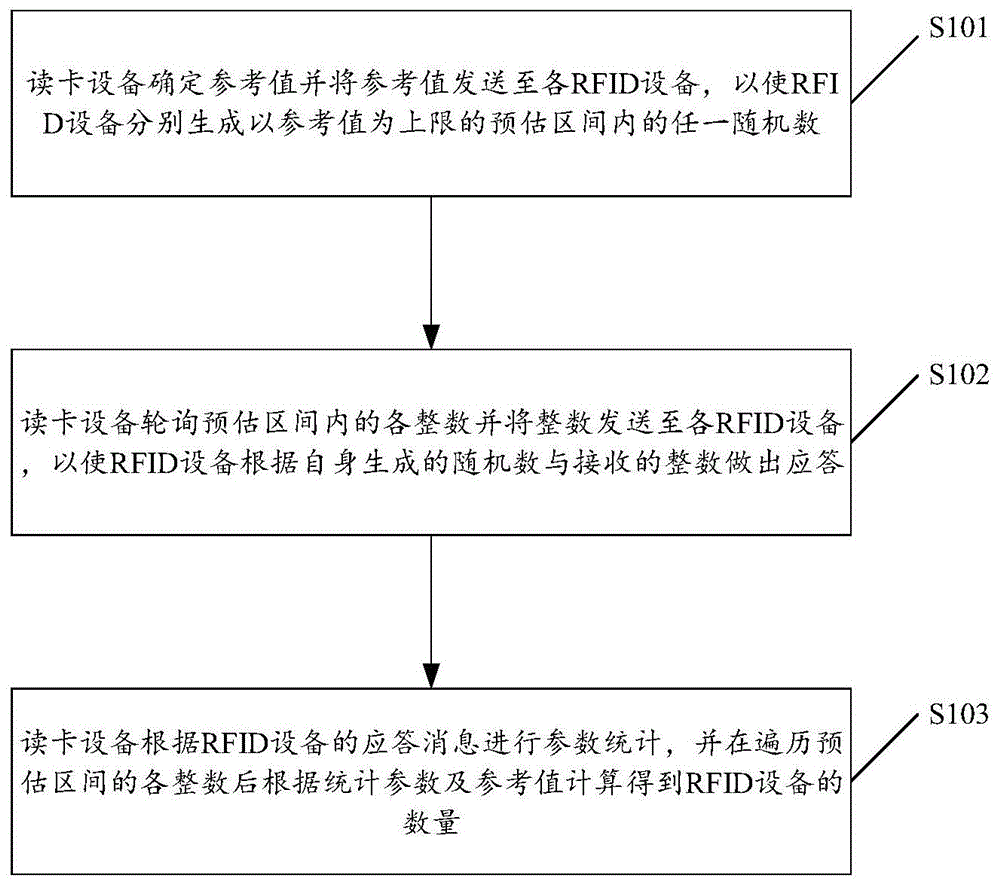 一种RFID设备数量的估算方法与流程