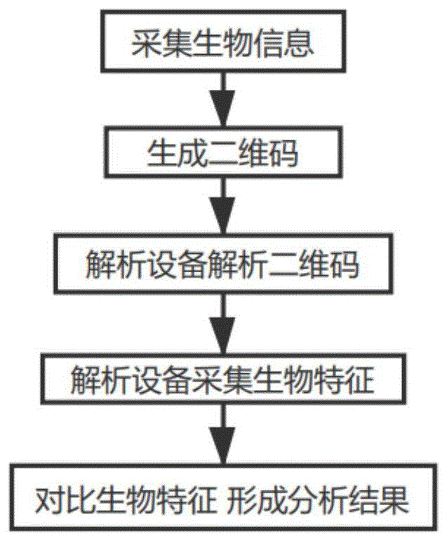 一种基于二维码的离线生物识别方法及系统与流程