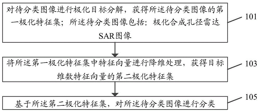 一种极化SAR图像分类方法、装置及存储介质与流程