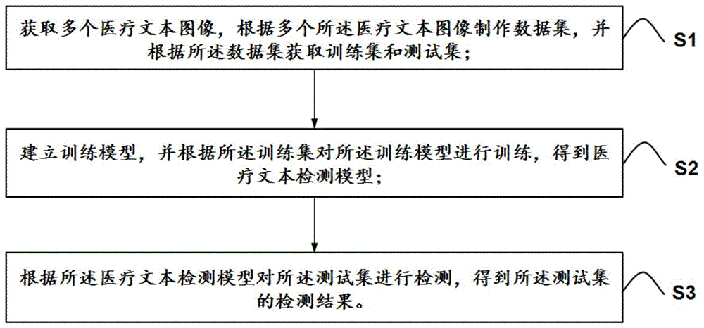 一种基于图像处理的医疗文本检测方法、系统和存储介质与流程