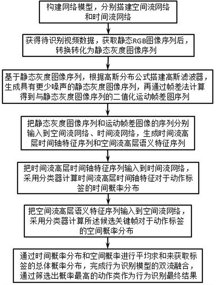 一种基于DenseNet网络与帧差法特征输入的人体行为识别方法与流程