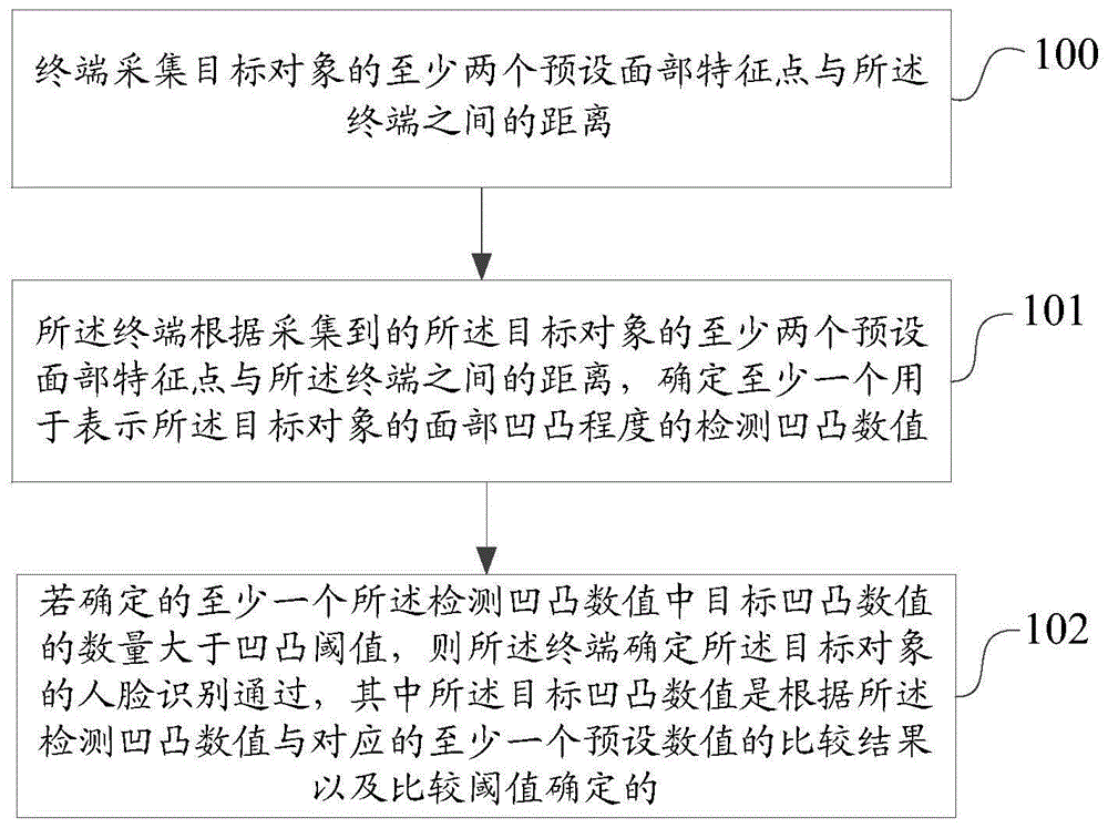 一种人脸识别的方法和设备与流程