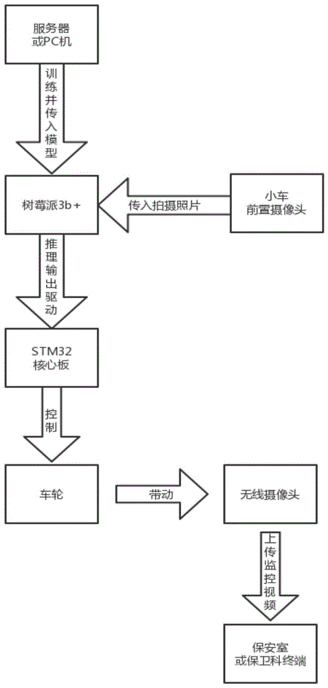 一种基于人工智能循迹的室内监控方法及室内监控车与流程