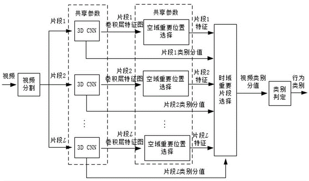 基于时空重要性和3D CNN的视频中行为识别方法与流程