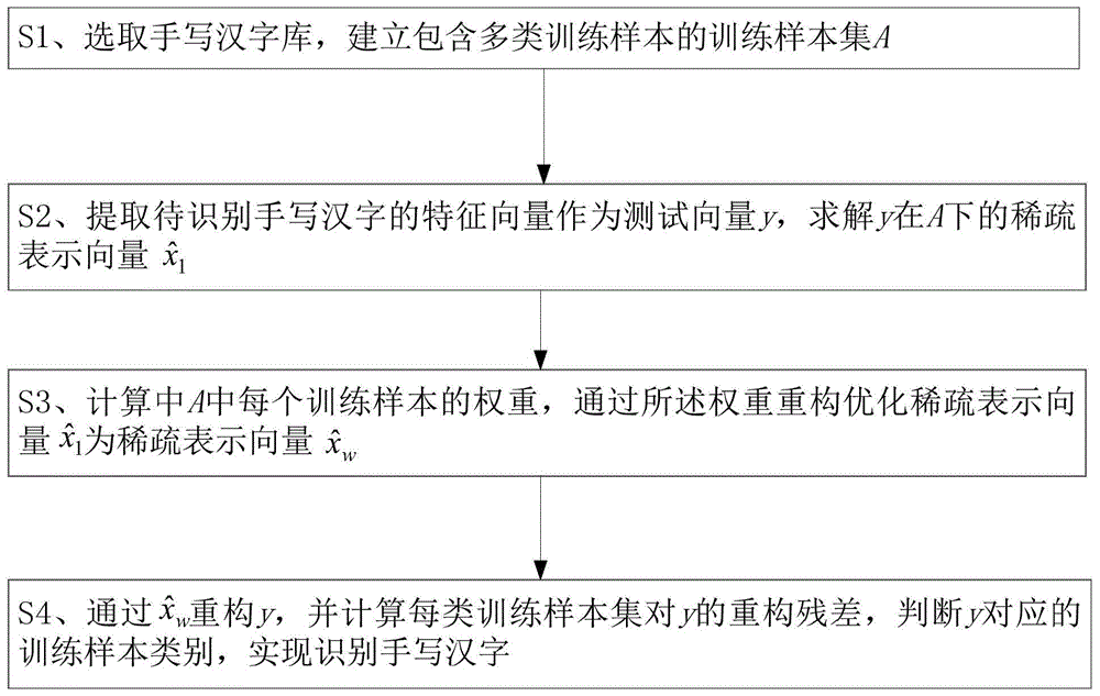 一种基于加权稀疏表示分类的手写汉字识别方法与流程