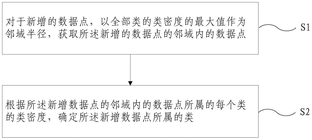 增量聚类方法和装置与流程