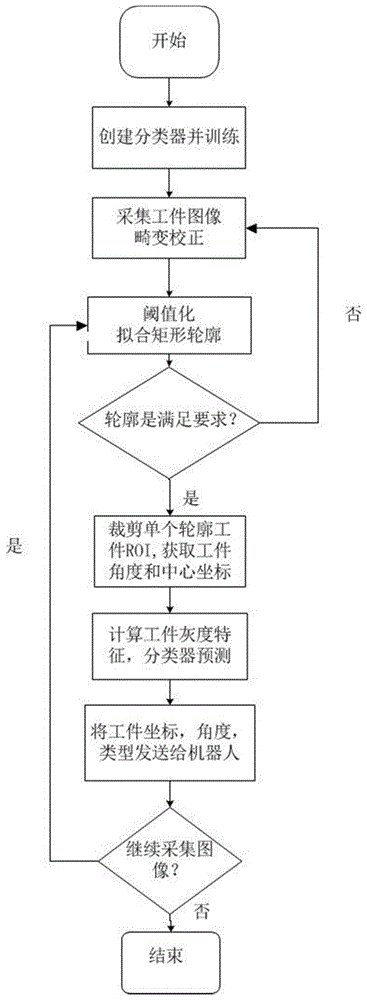 一种基于机器视觉的工件定位与识别方法与流程