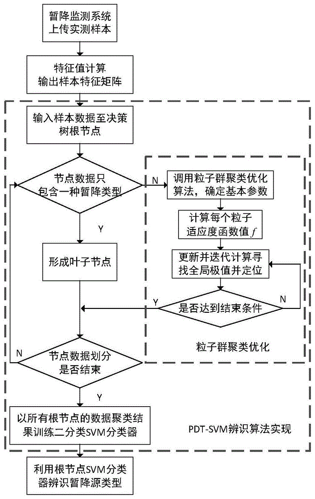 一种计及雷击情况的基于PDT-SVM暂降源辨识方法与流程