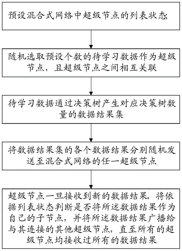 基于混合式网络的随机森林策略优化方法、存储介质与流程