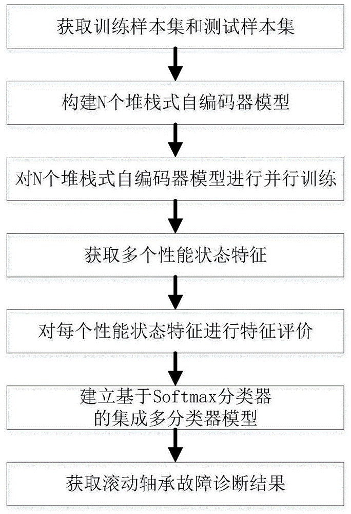 基于并行特征学习和多分类器的滚动轴承故障诊断方法与流程