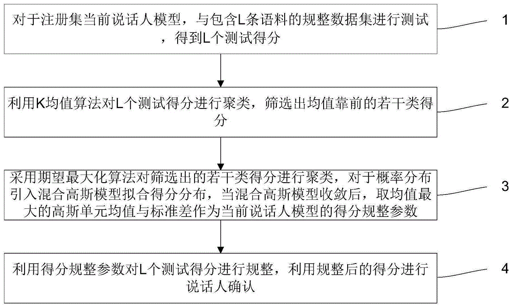 采用无监督聚类得分规整的说话人确认方法与流程