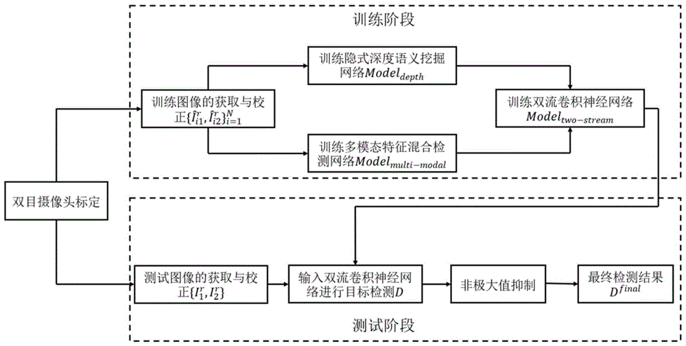 基于双流卷积神经网络的双目图像快速目标检测方法与流程