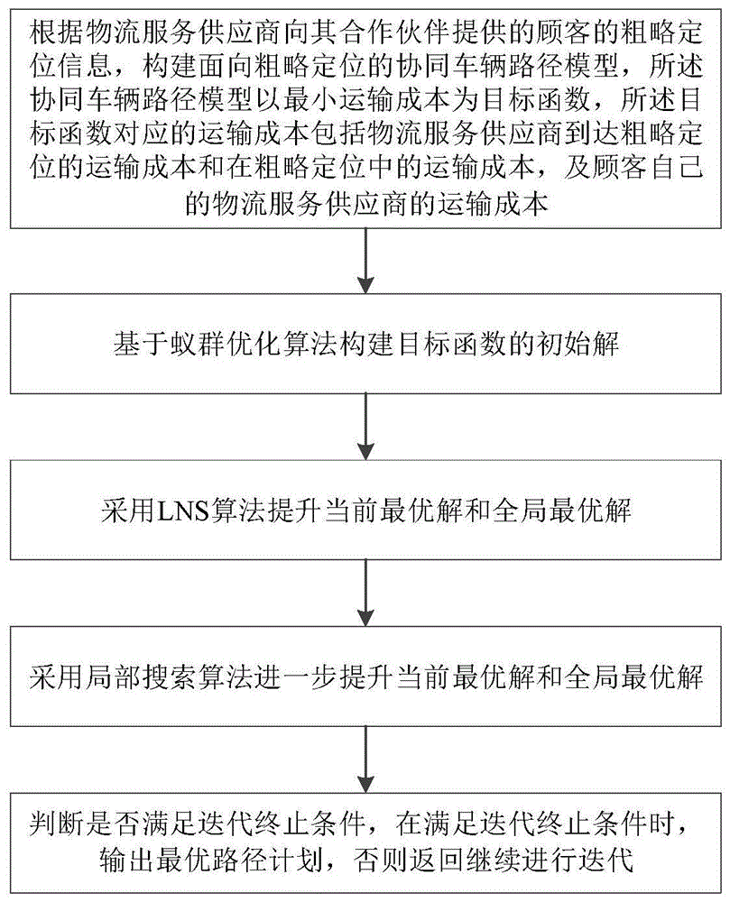 一种面向粗略定位的协同车辆路径优化方法与流程