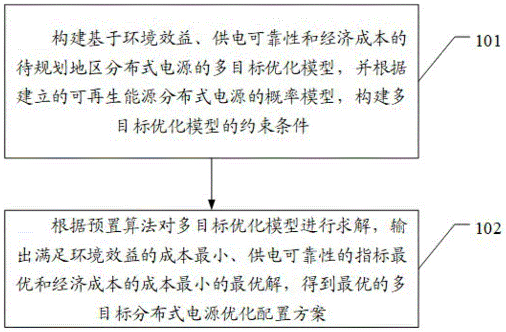 一种多目标分布式电源优化配置方法与流程