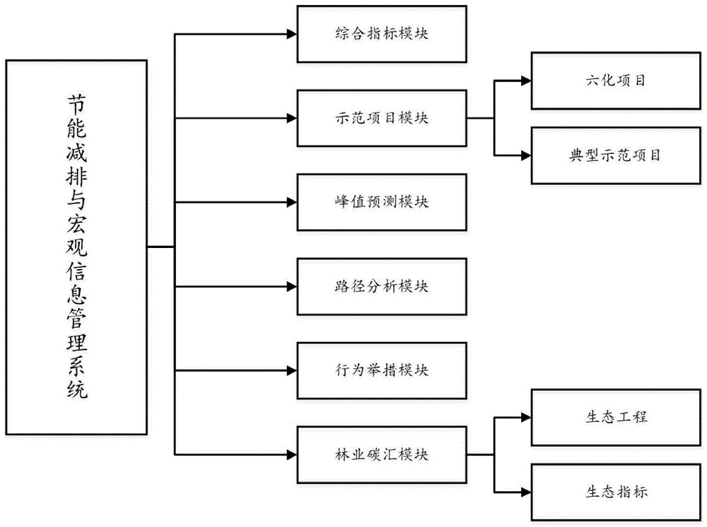 一种节能减排与宏观信息管理系统的制作方法