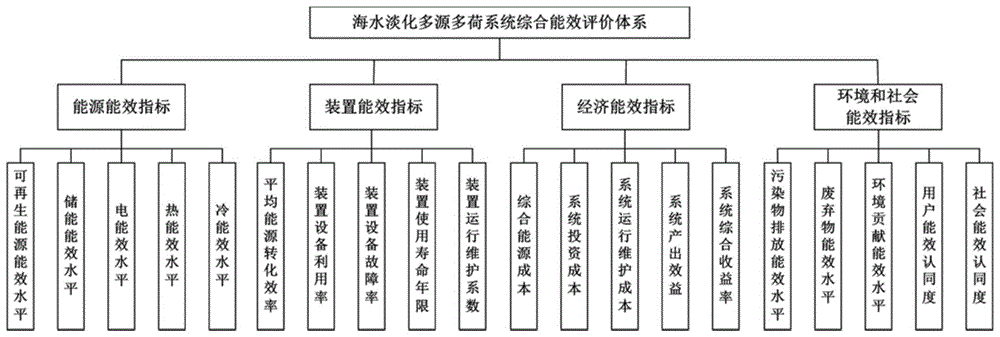 一种海水淡化多源多荷系统综合能效评价体系构建方法与流程