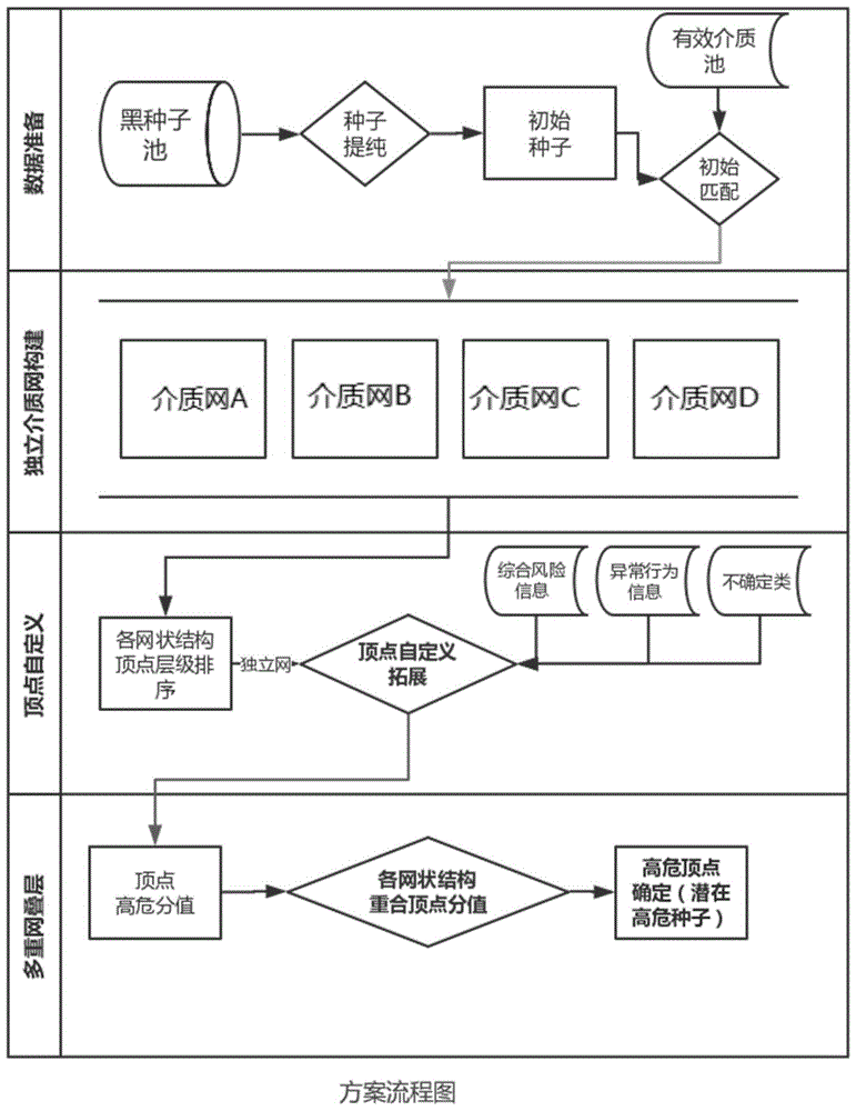 风险顶点识别方法和装置与流程