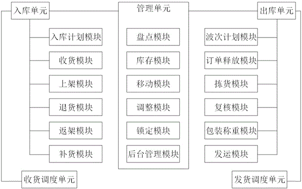 一种智能仓库管理系统的制作方法