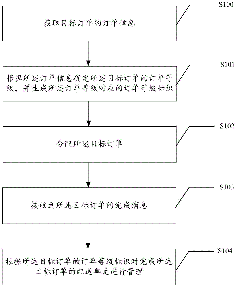 一种订单分配的方法、装置、可读存储介质和电子设备与流程