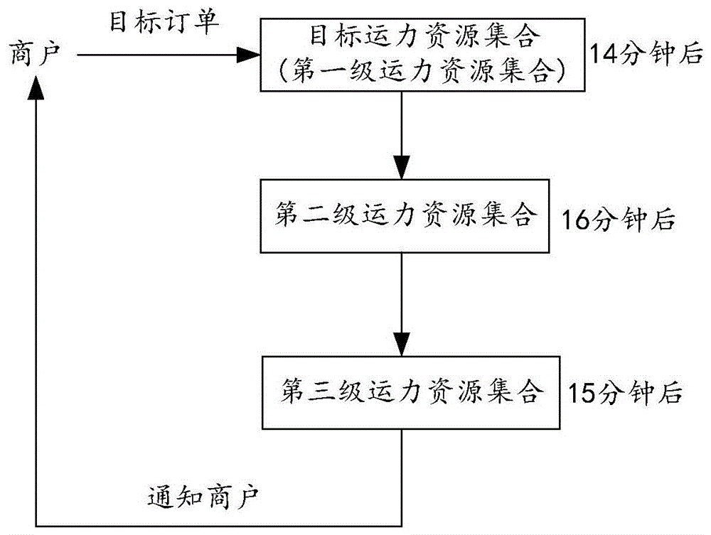 一种订单分配的方法、装置、可读存储介质和电子设备与流程