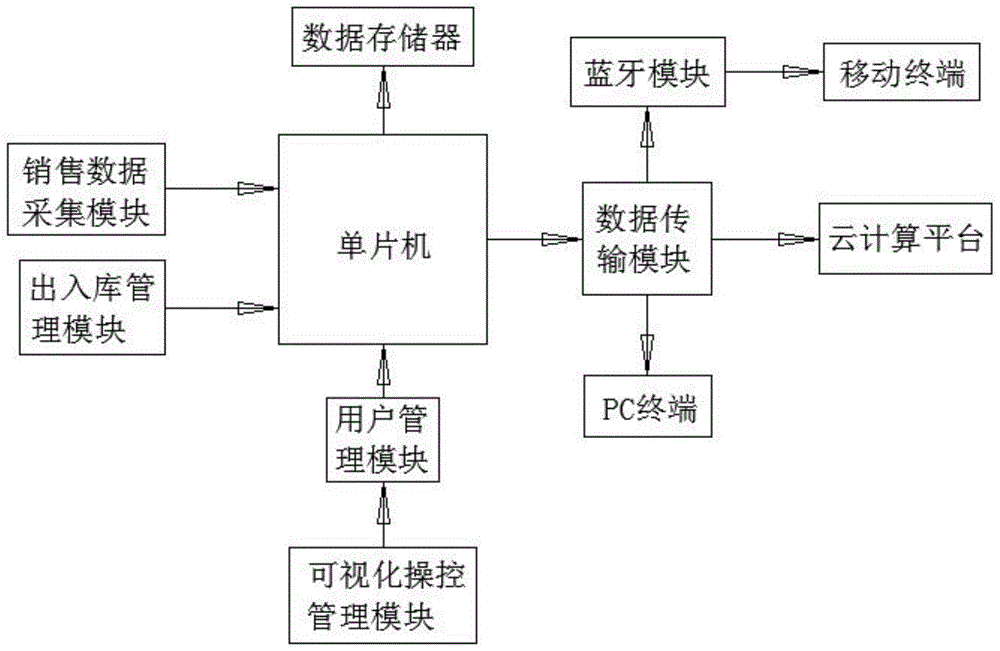 一种销售花卉资源数据收集系统的制作方法