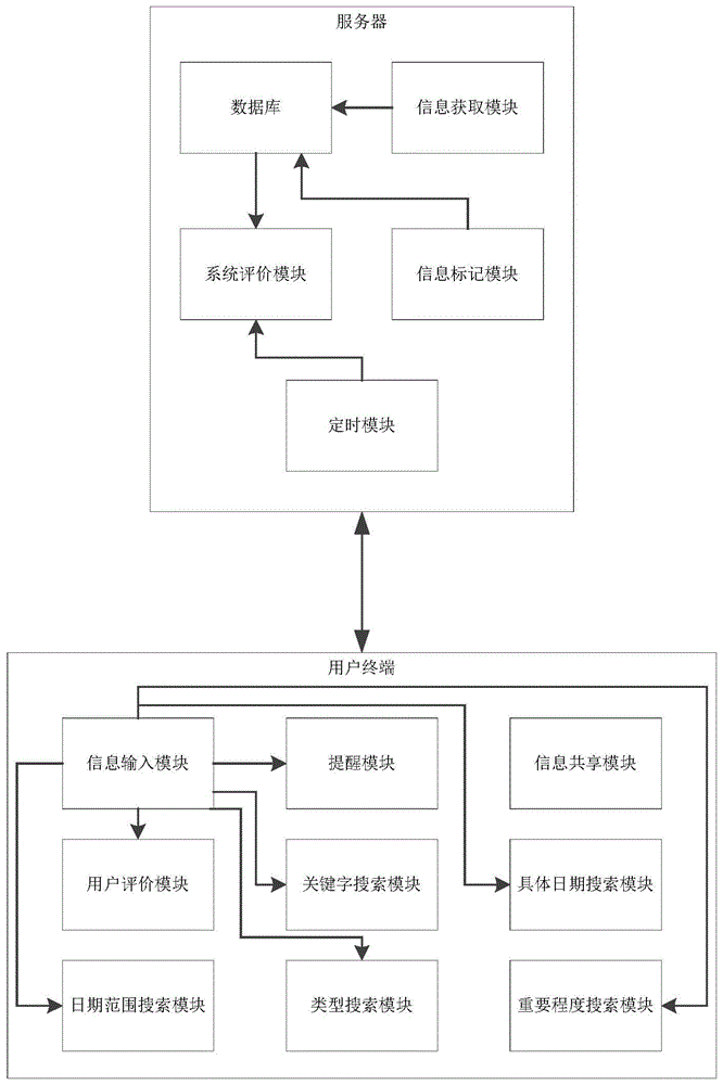 一种备忘事项实时提醒系统的制作方法