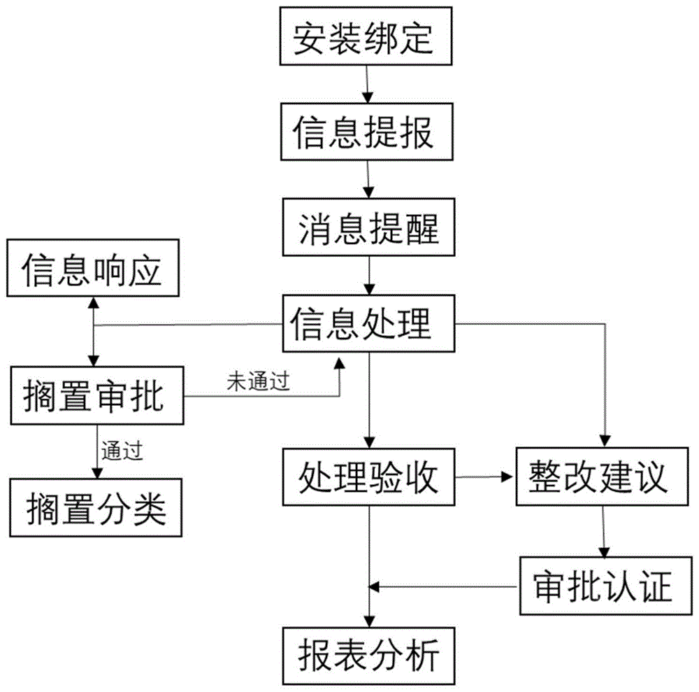 一种用于现场核查工作的随手拍方法与流程