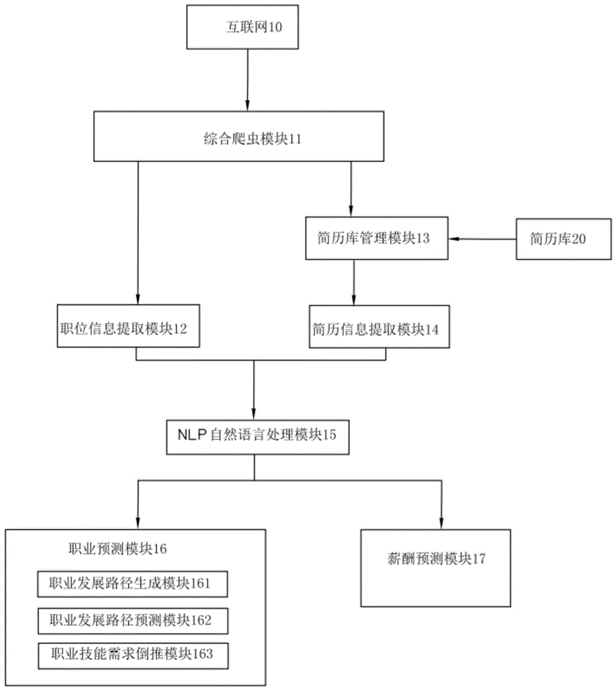 一种基于深度学习构建职业规划的系统的制作方法