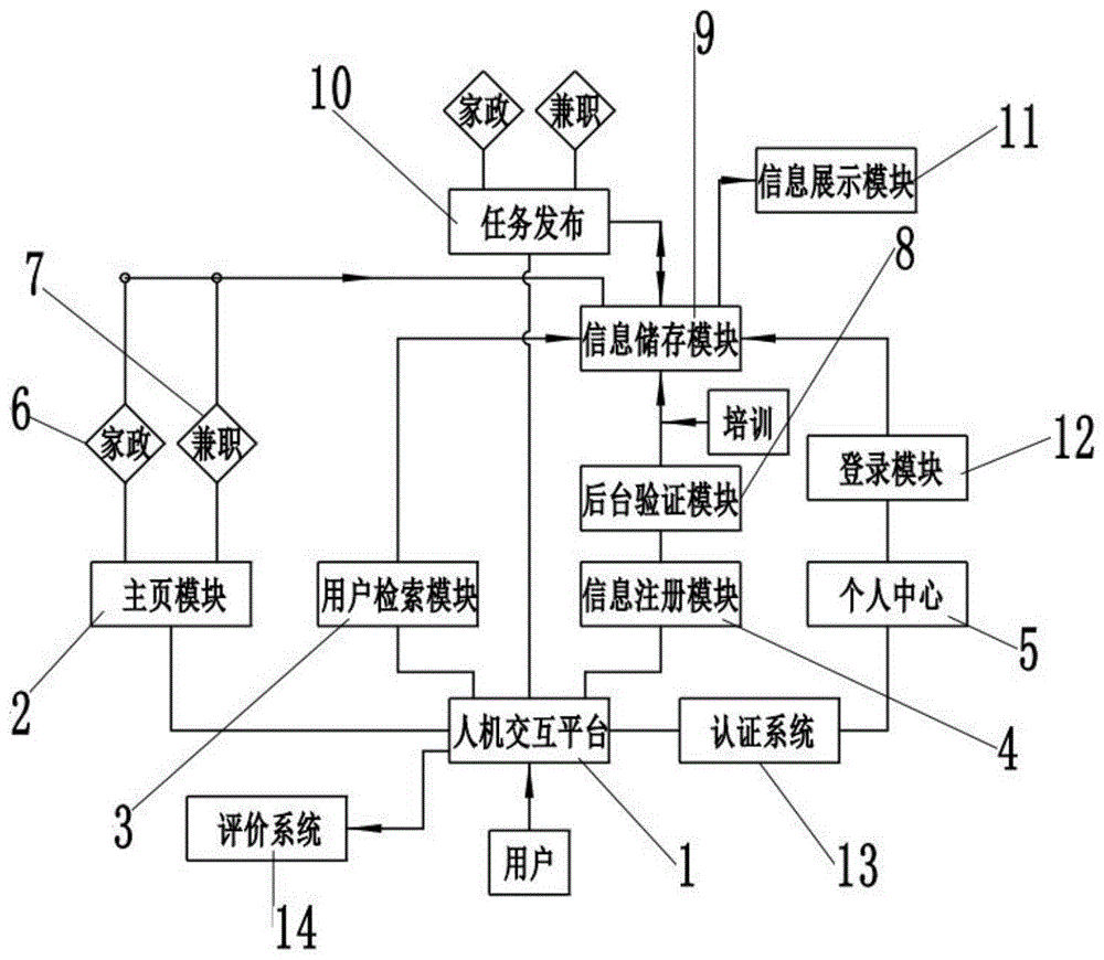 一种基于家政供求数据交换的自助系统及方法与流程