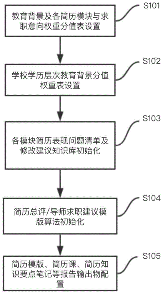 一种应届生简历质量诊断方法与流程