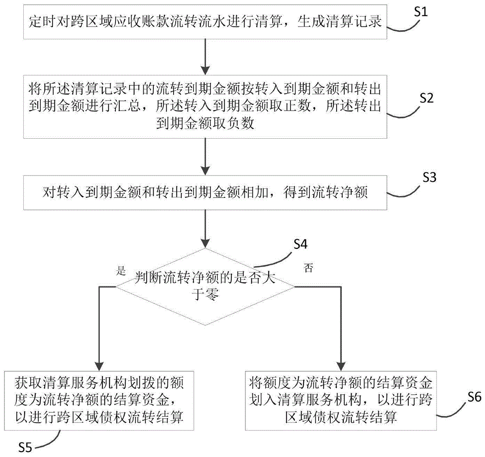 一种跨区域应收账款债权流转清算方法及系统与流程