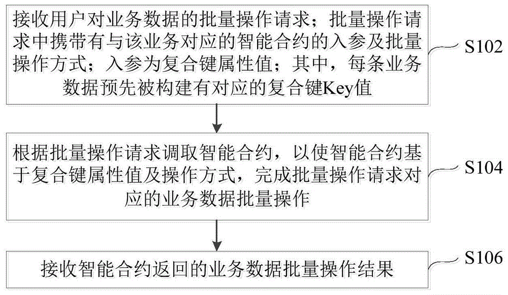 业务数据的批量操作方法、装置及电子设备与流程