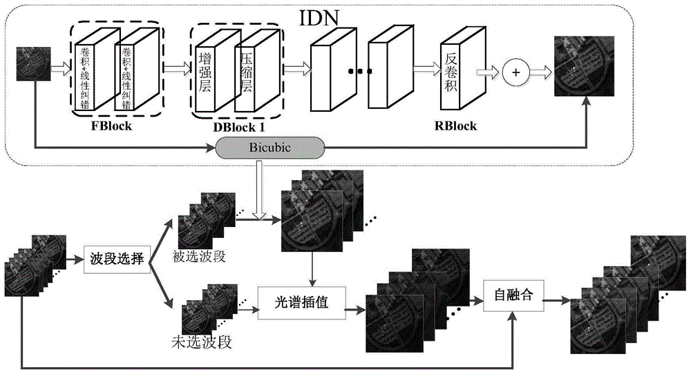 基于空-谱信息深度利用的高光谱遥感影像超分辨率方法与流程