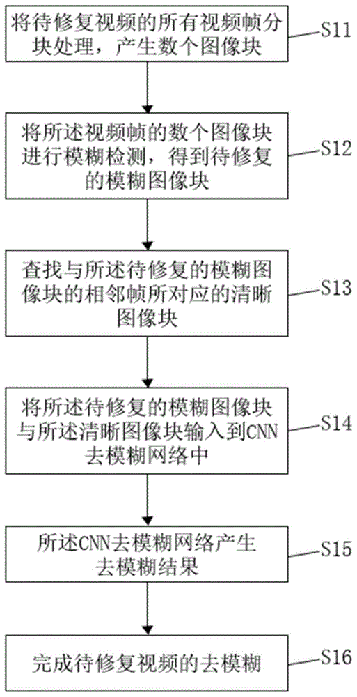 一种基于运动矢量和CNN的视频去模糊方法与流程