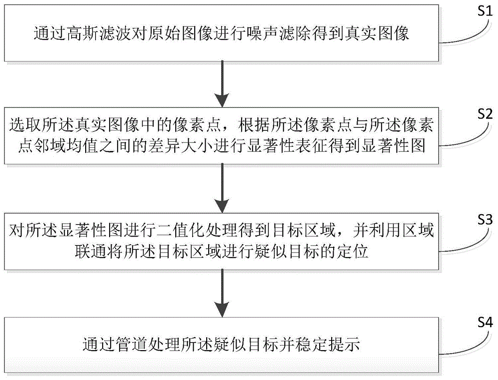 一种复杂背景下红外疑似目标的提示方法及系统与流程