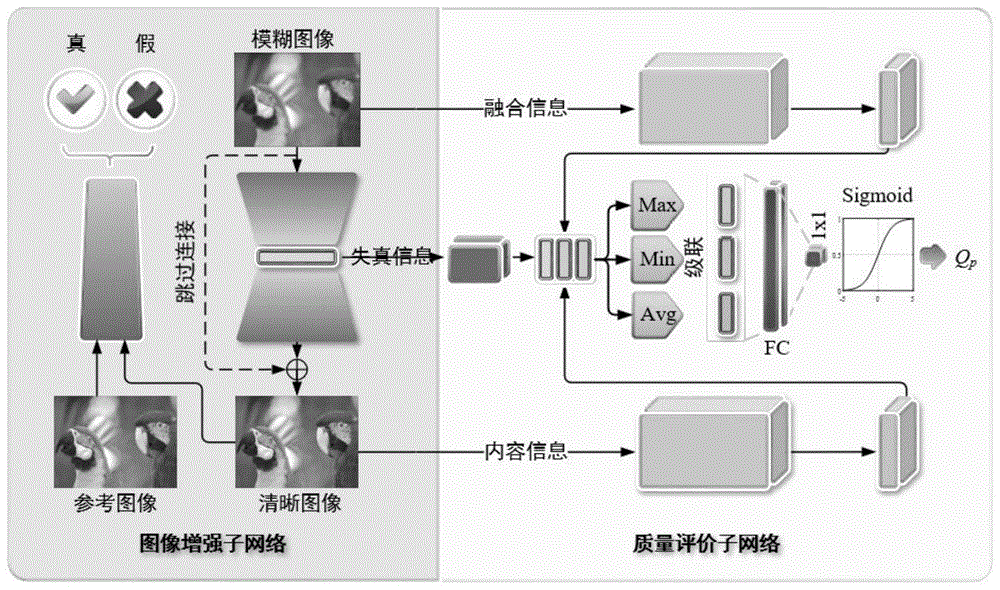 基于深度辅助学习的图像增强及盲图质量评价网络的制作方法