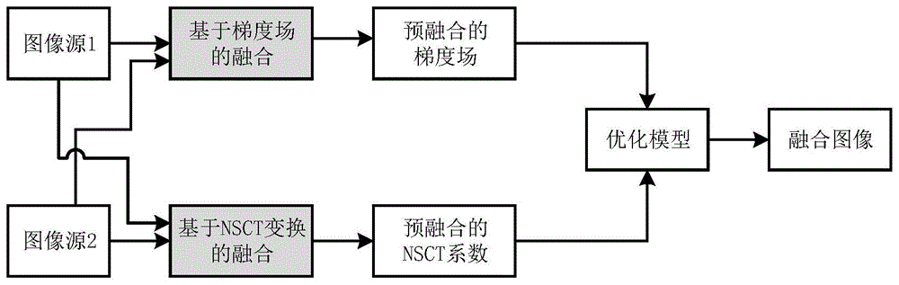 一种基于NSCT和结构张量的红外与可见光图像融合方法与流程