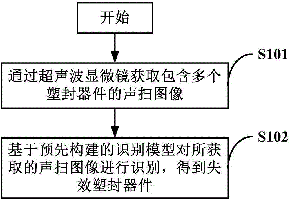 塑封器件的失效识别方法及装置与流程