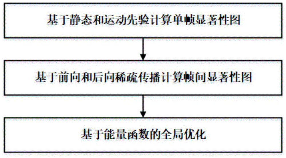 一种视频显著性检测方法与流程