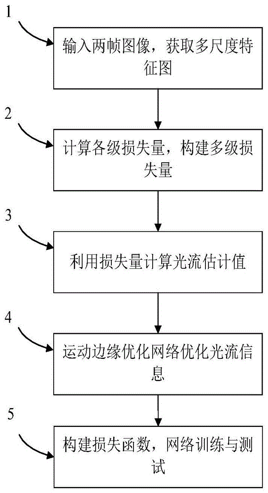 一种基于多级损失量的端到端光流估计方法与流程