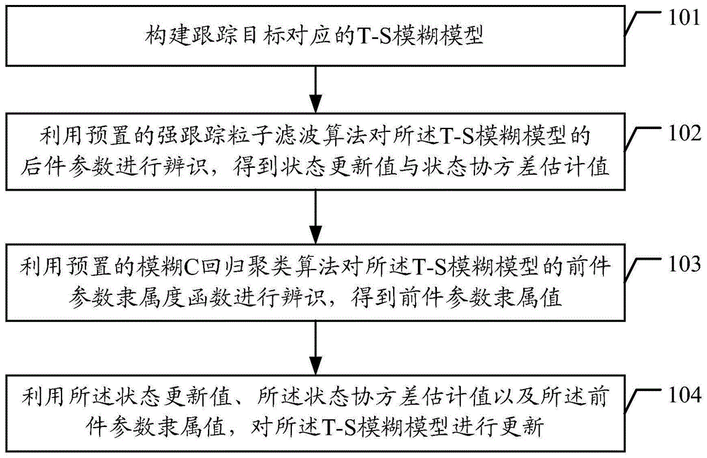 模糊模型粒子滤波方法、装置、设备及存储介质与流程