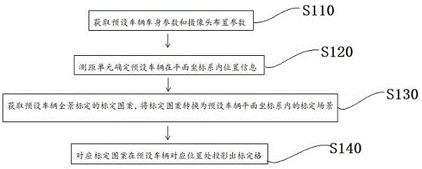 一种汽车全景标定方法、装置及系统与流程