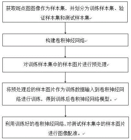 一种基于卷积神经网络的斑点图图像配准方法与流程