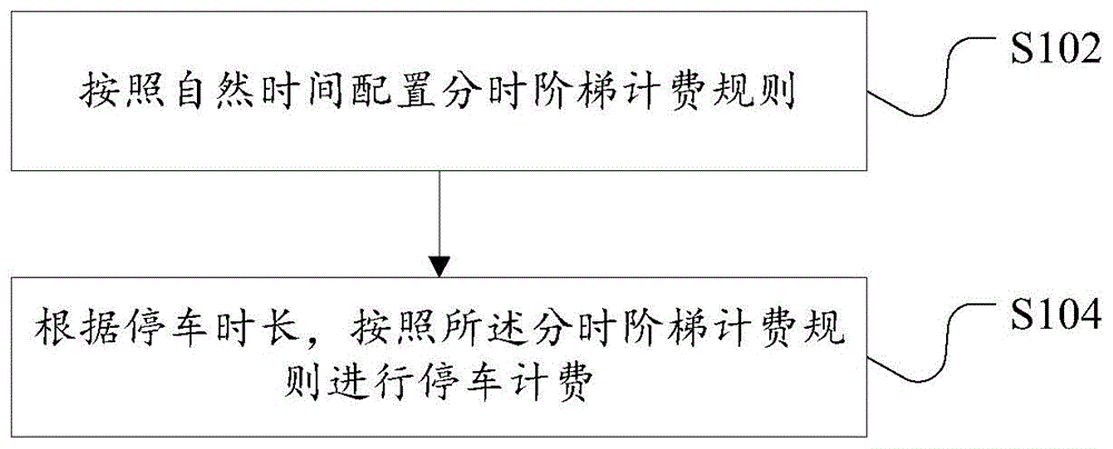 停车计费方法及装置、服务器与流程