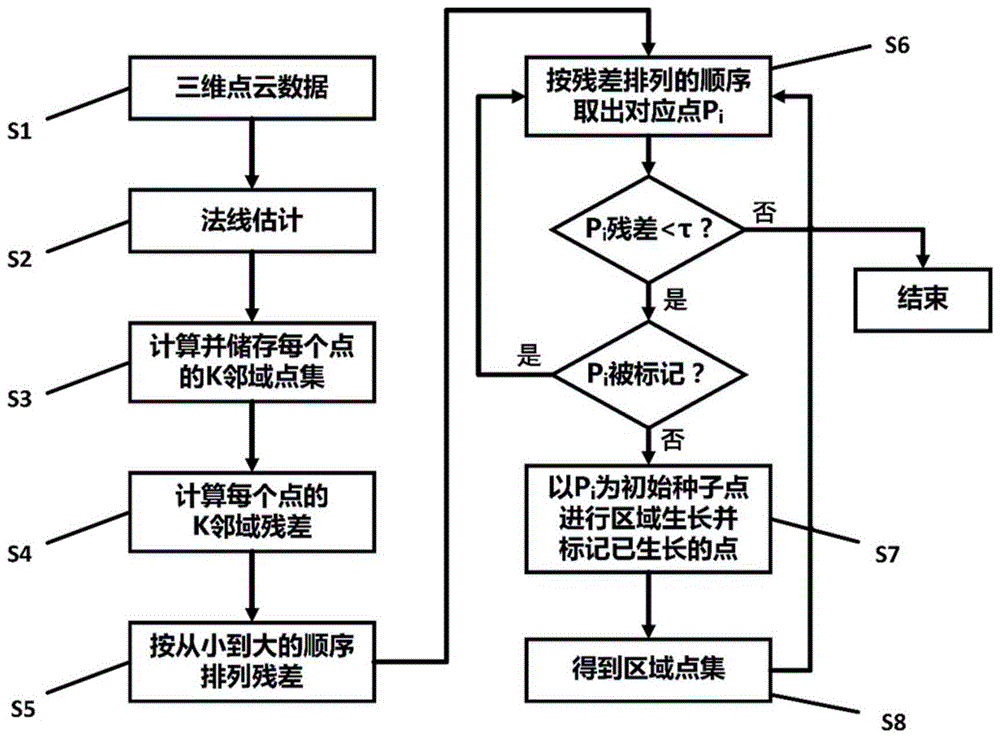 一种从三维点云中提取二次曲面的方法与流程