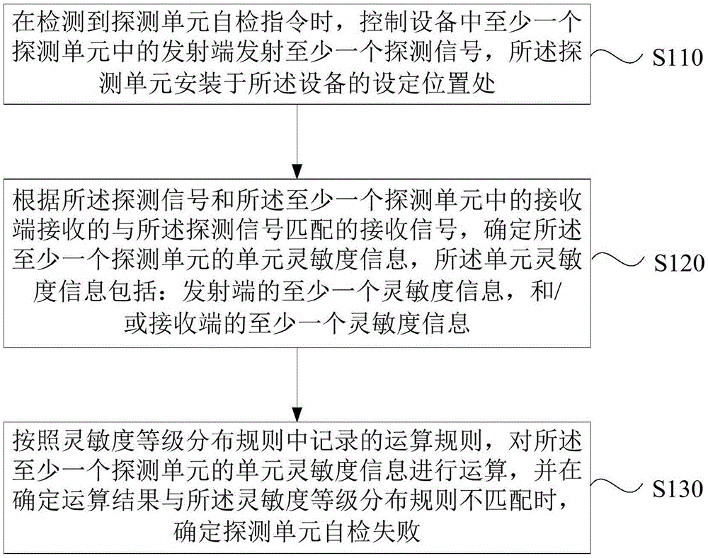 一种设备自检的方法、装置、ATM及存储介质与流程