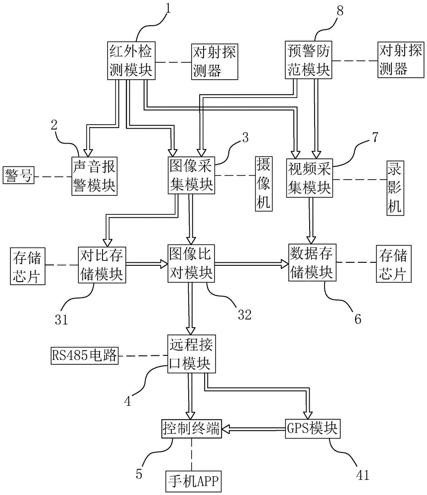 一种工地周界的安防报警系统的制作方法