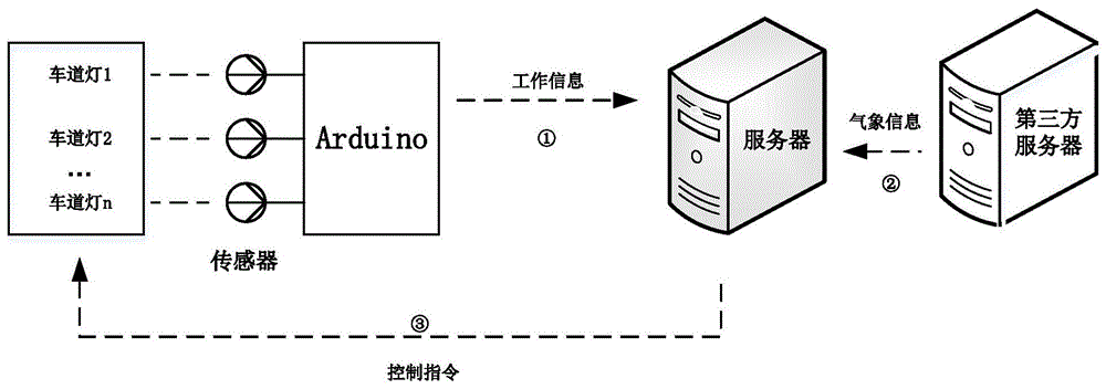 区域内智能车道线的控制方法和装置与流程